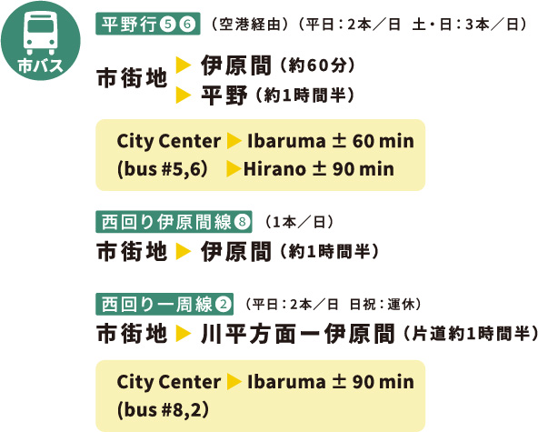 市バス：平野行❺❻（空港経由）（平日：2本／日 土・日：3本／日） 市街地▶伊原間（約60分）・平野（約1時間半） 西回り伊原間線❽（1本／日）市街地▶伊原間（約1時間半） 西回り一周線❷（平日：2本／日 日祝：運休）　市街地▶川平方面ー伊原間（片道約1時間半）